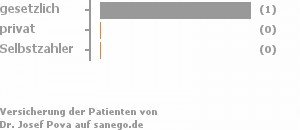 100% gesetzlich versichert,0% privat versichert,0% Selbstzahler Bild