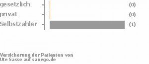 0% gesetzlich versichert,0% privat versichert,100% Selbstzahler 0% gesetzlich versichert,0% privat versichert,100% Selbstzahler Bild