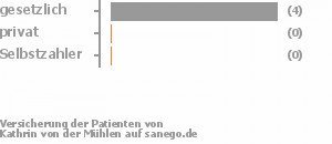 100% gesetzlich versichert,0% privat versichert,0% Selbstzahler 100% gesetzlich versichert,0% privat versichert,0% Selbstzahler Bild