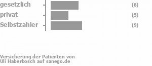 35% gesetzlich versichert,19% privat versichert,38% Selbstzahler Bild