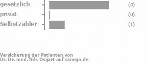 67% gesetzlich versichert,17% privat versichert,17% Selbstzahler Bild