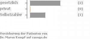 67% gesetzlich versichert,0% privat versichert,33% Selbstzahler 67% gesetzlich versichert,0% privat versichert,33% Selbstzahler Bild