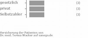 33% gesetzlich versichert,33% privat versichert,33% Selbstzahler Bild