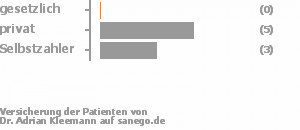 0% gesetzlich versichert,63% privat versichert,38% Selbstzahler Bild