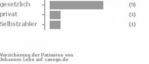 71% gesetzlich versichert,14% privat versichert,14% Selbstzahler Bild