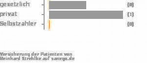 40% gesetzlich versichert,40% privat versichert,0% Selbstzahler Bild