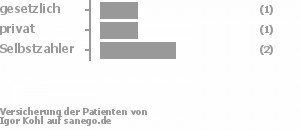 33% gesetzlich versichert,33% privat versichert,33% Selbstzahler Bild