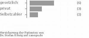 55% gesetzlich versichert,27% privat versichert,18% Selbstzahler Bild