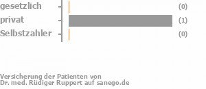 50% gesetzlich versichert,50% privat versichert,0% Selbstzahler Bild