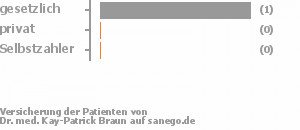 67% gesetzlich versichert,33% privat versichert,0% Selbstzahler Bild