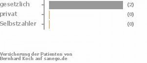 67% gesetzlich versichert,0% privat versichert,0% Selbstzahler Bild