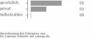 67% gesetzlich versichert,17% privat versichert,0% Selbstzahler Bild