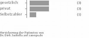 43% gesetzlich versichert,43% privat versichert,14% Selbstzahler Bild