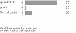 86% gesetzlich versichert,0% privat versichert,14% Selbstzahler Bild