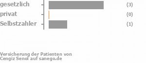 75% gesetzlich versichert,0% privat versichert,25% Selbstzahler Bild