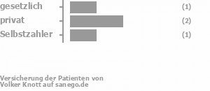 40% gesetzlich versichert,40% privat versichert,20% Selbstzahler Bild