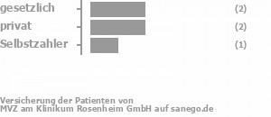 50% gesetzlich versichert,33% privat versichert,17% Selbstzahler Bild