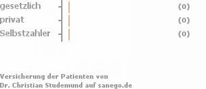 0% gesetzlich versichert,0% privat versichert,0% Selbstzahler 0% gesetzlich versichert,0% privat versichert,0% Selbstzahler Bild