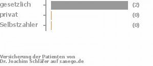 67% gesetzlich versichert,33% privat versichert,0% Selbstzahler Bild