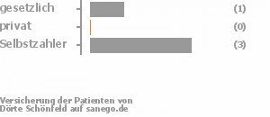 25% gesetzlich versichert,0% privat versichert,75% Selbstzahler 25% gesetzlich versichert,0% privat versichert,75% Selbstzahler Bild
