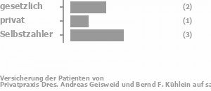 29% gesetzlich versichert,29% privat versichert,43% Selbstzahler Bild