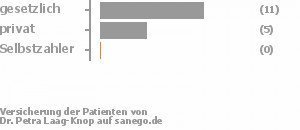 69% gesetzlich versichert,31% privat versichert,0% Selbstzahler Bild