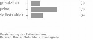 18% gesetzlich versichert,53% privat versichert,24% Selbstzahler Bild