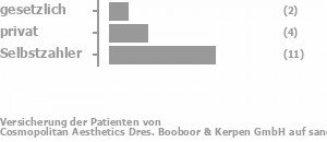 11% gesetzlich versichert,21% privat versichert,63% Selbstzahler Bild