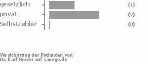 33% gesetzlich versichert,67% privat versichert,0% Selbstzahler Bild