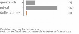 22% gesetzlich versichert,76% privat versichert,0% Selbstzahler 22% gesetzlich versichert,76% privat versichert,0% Selbstzahler Bild