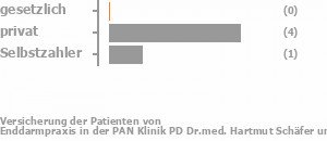 0% gesetzlich versichert,80% privat versichert,20% Selbstzahler Bild