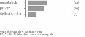 46% gesetzlich versichert,36% privat versichert,18% Selbstzahler Bild