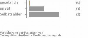 0% gesetzlich versichert,33% privat versichert,67% Selbstzahler Bild