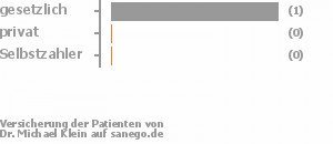 67% gesetzlich versichert,33% privat versichert,0% Selbstzahler Bild