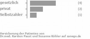 57% gesetzlich versichert,29% privat versichert,14% Selbstzahler Bild