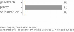 50% gesetzlich versichert,50% privat versichert,0% Selbstzahler Bild