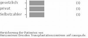 100% gesetzlich versichert,0% privat versichert,0% Selbstzahler Bild