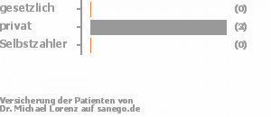 0% gesetzlich versichert,100% privat versichert,0% Selbstzahler 0% gesetzlich versichert,100% privat versichert,0% Selbstzahler Bild