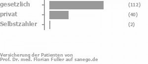 71% gesetzlich versichert,25% privat versichert,1% Selbstzahler Bild