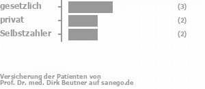 33% gesetzlich versichert,44% privat versichert,22% Selbstzahler Bild