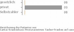 0% gesetzlich versichert,100% privat versichert,0% Selbstzahler 0% gesetzlich versichert,100% privat versichert,0% Selbstzahler Bild