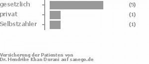 71% gesetzlich versichert,14% privat versichert,14% Selbstzahler Bild