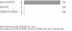 100% gesetzlich versichert,0% privat versichert,0% Selbstzahler 100% gesetzlich versichert,0% privat versichert,0% Selbstzahler Bild
