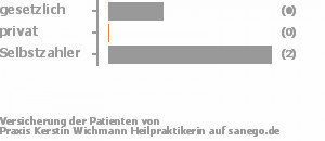 33% gesetzlich versichert,0% privat versichert,67% Selbstzahler Bild