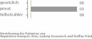 67% gesetzlich versichert,33% privat versichert,0% Selbstzahler Bild