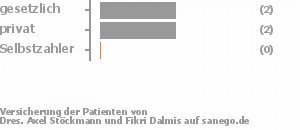 71% gesetzlich versichert,29% privat versichert,0% Selbstzahler Bild