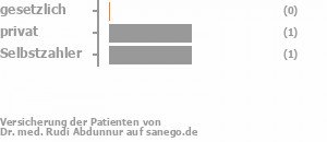 0% gesetzlich versichert,50% privat versichert,50% Selbstzahler Bild