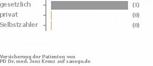 67% gesetzlich versichert,33% privat versichert,0% Selbstzahler Bild