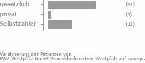 58% gesetzlich versichert,3% privat versichert,31% Selbstzahler Bild