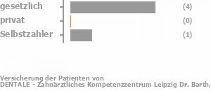 67% gesetzlich versichert,0% privat versichert,17% Selbstzahler Bild